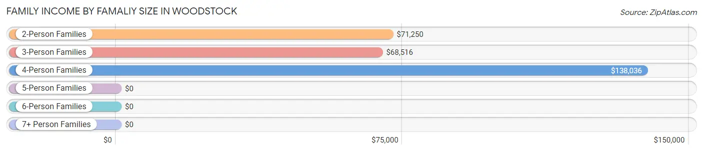 Family Income by Famaliy Size in Woodstock