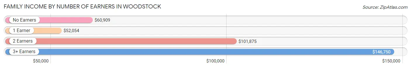 Family Income by Number of Earners in Woodstock