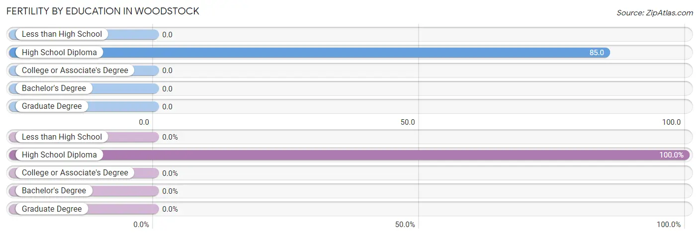 Female Fertility by Education Attainment in Woodstock