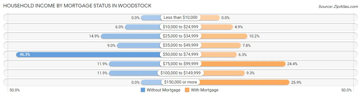 Household Income by Mortgage Status in Woodstock