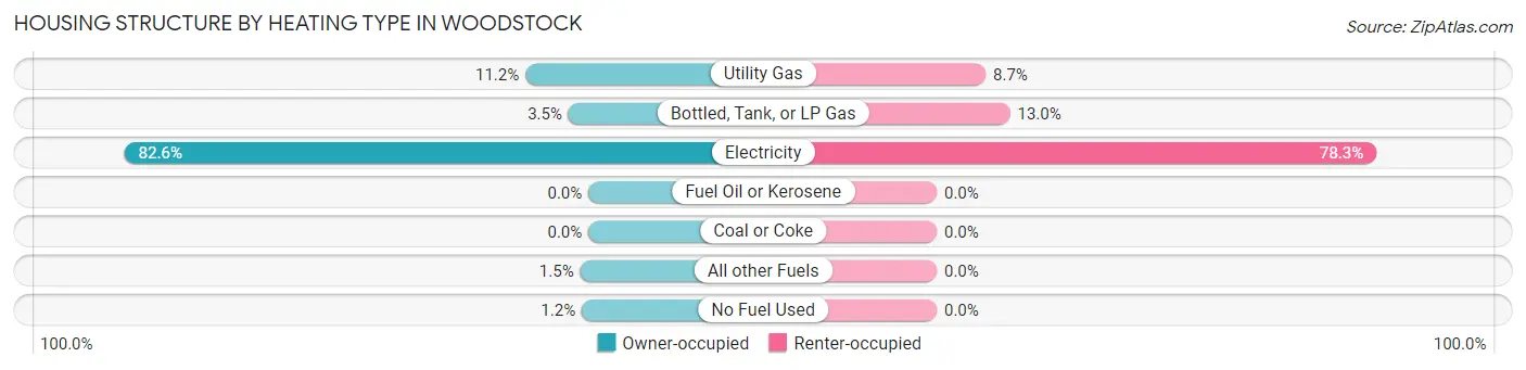 Housing Structure by Heating Type in Woodstock