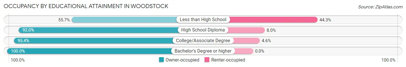 Occupancy by Educational Attainment in Woodstock