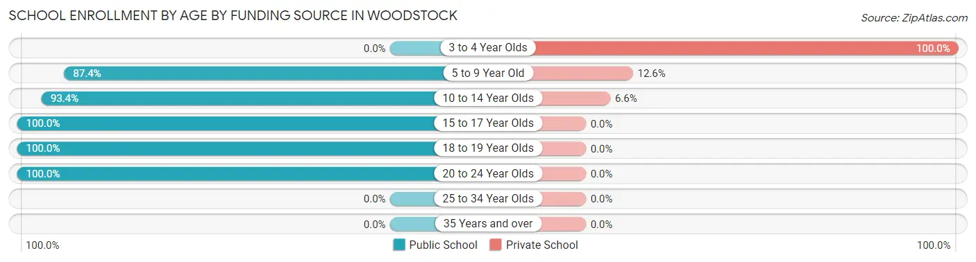 School Enrollment by Age by Funding Source in Woodstock