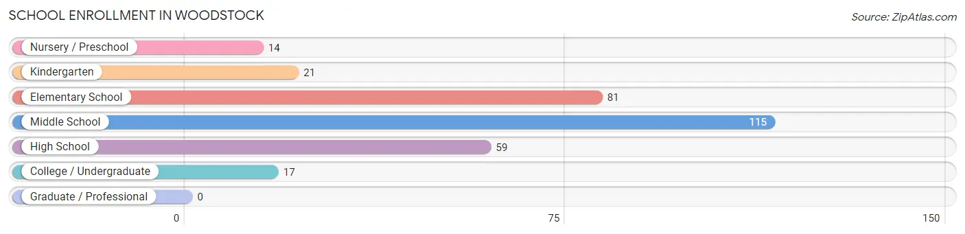 School Enrollment in Woodstock