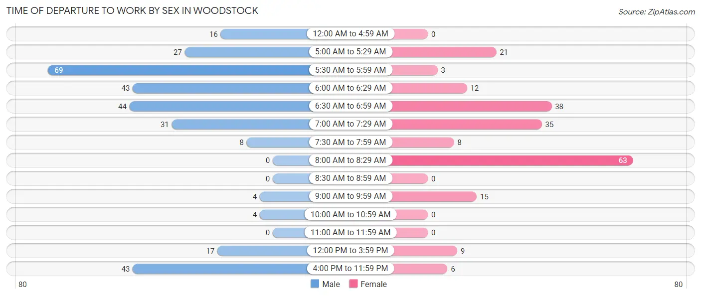 Time of Departure to Work by Sex in Woodstock