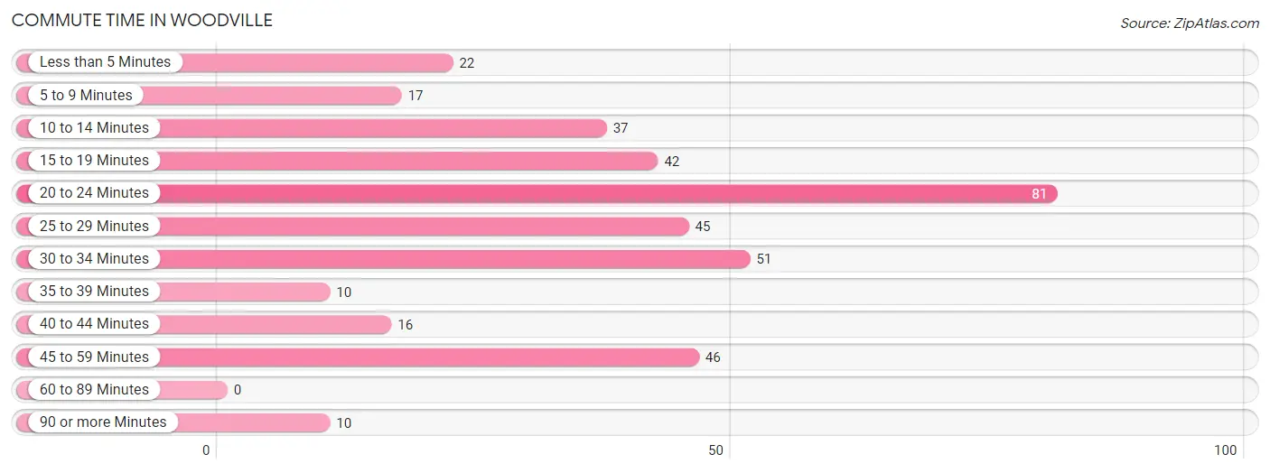 Commute Time in Woodville