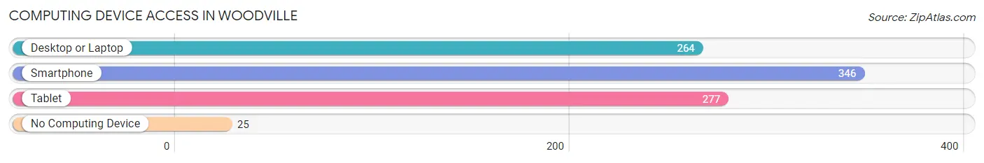 Computing Device Access in Woodville