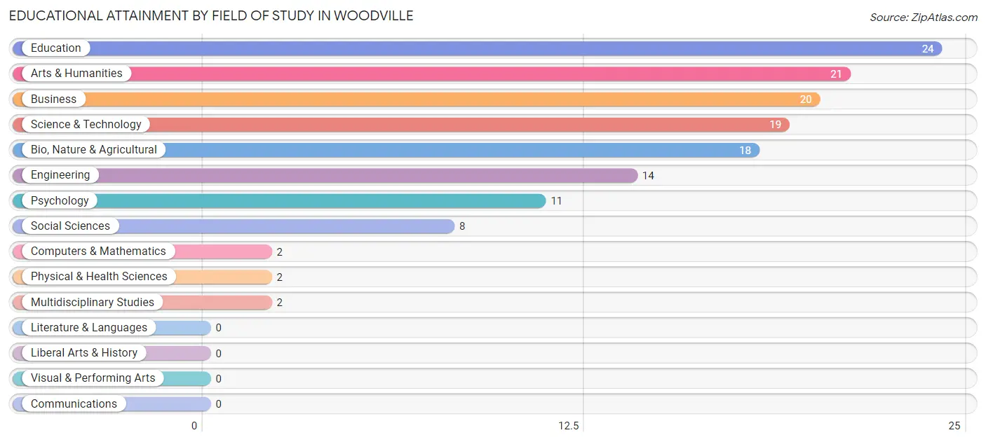 Educational Attainment by Field of Study in Woodville