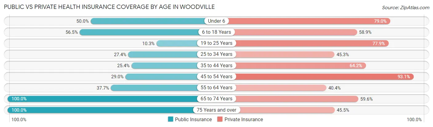 Public vs Private Health Insurance Coverage by Age in Woodville