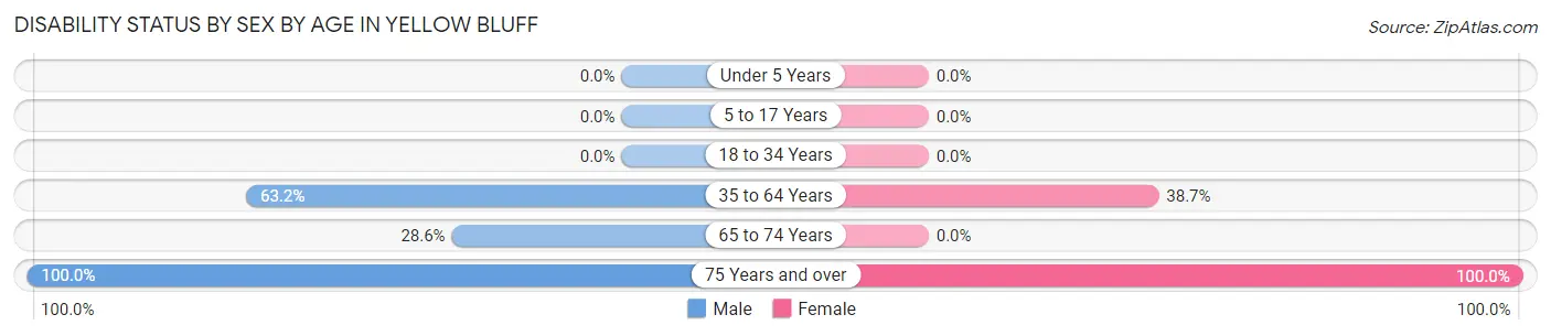Disability Status by Sex by Age in Yellow Bluff