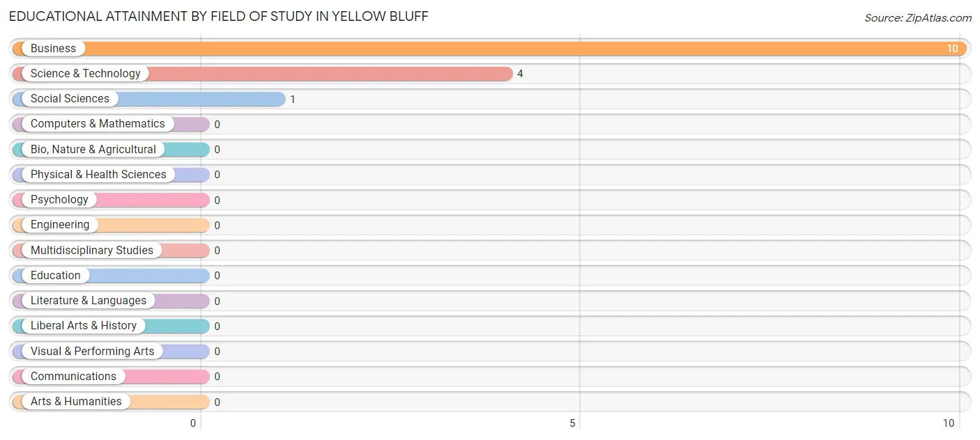 Educational Attainment by Field of Study in Yellow Bluff