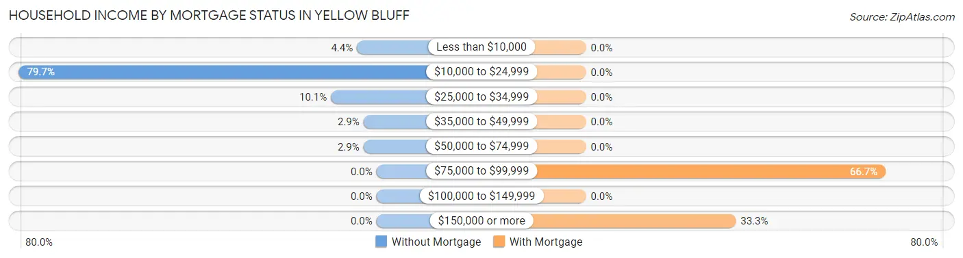 Household Income by Mortgage Status in Yellow Bluff