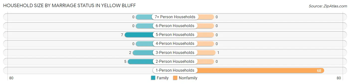 Household Size by Marriage Status in Yellow Bluff