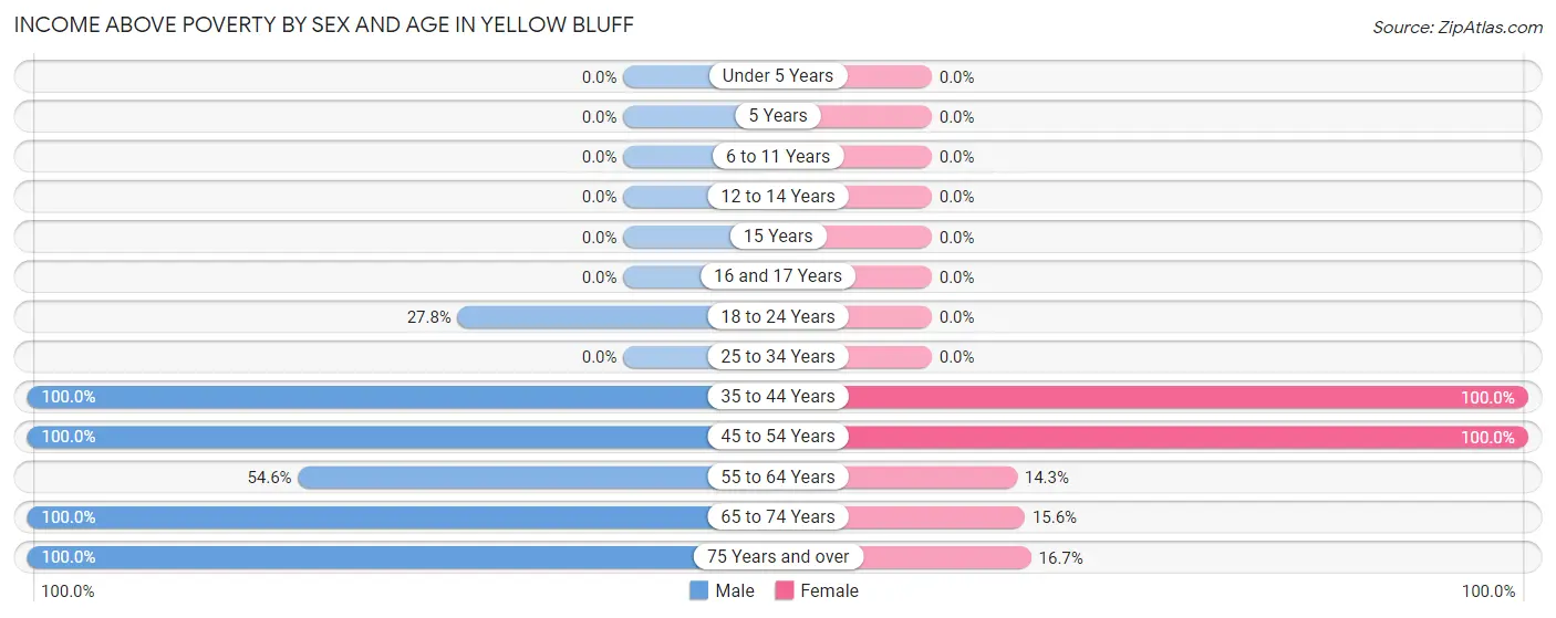 Income Above Poverty by Sex and Age in Yellow Bluff