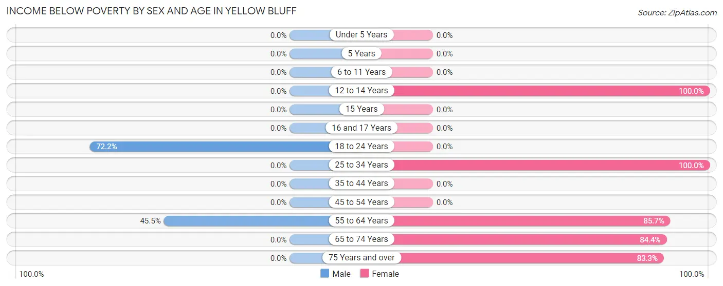 Income Below Poverty by Sex and Age in Yellow Bluff