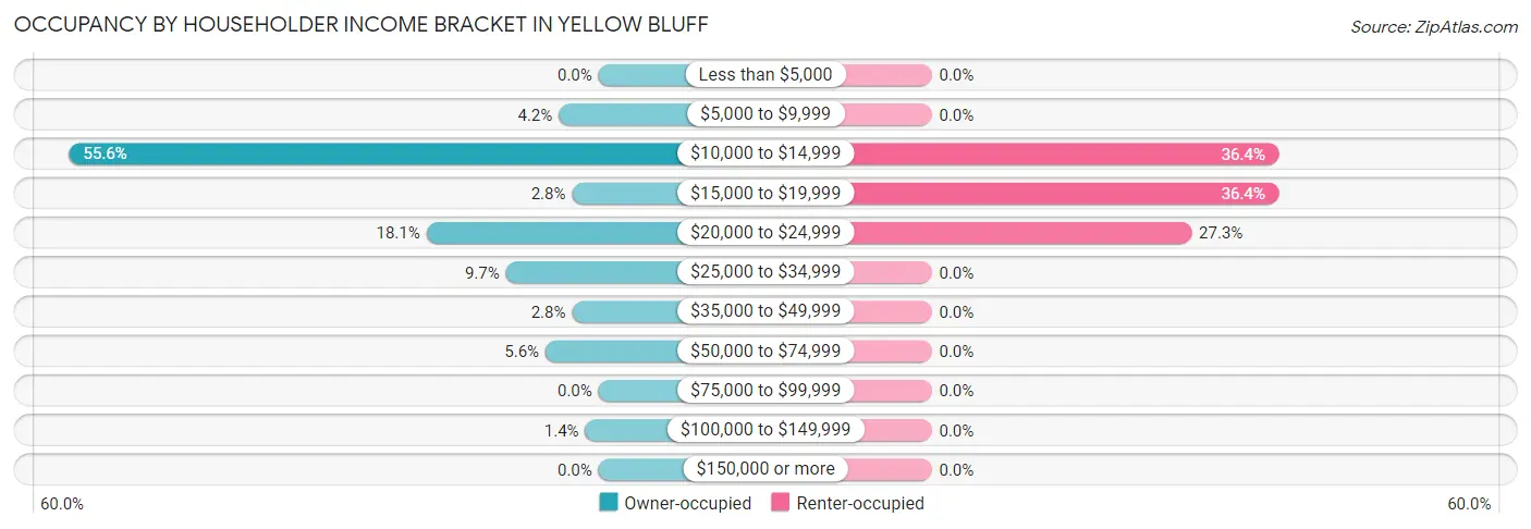 Occupancy by Householder Income Bracket in Yellow Bluff