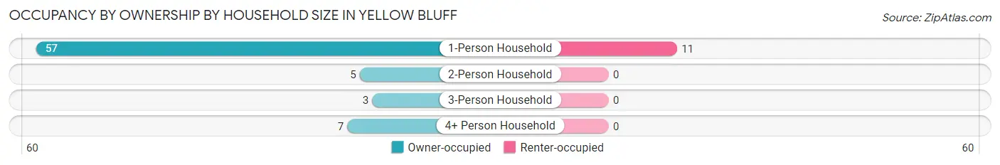 Occupancy by Ownership by Household Size in Yellow Bluff