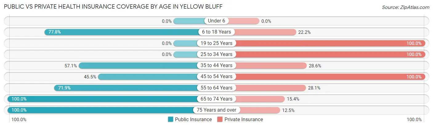 Public vs Private Health Insurance Coverage by Age in Yellow Bluff