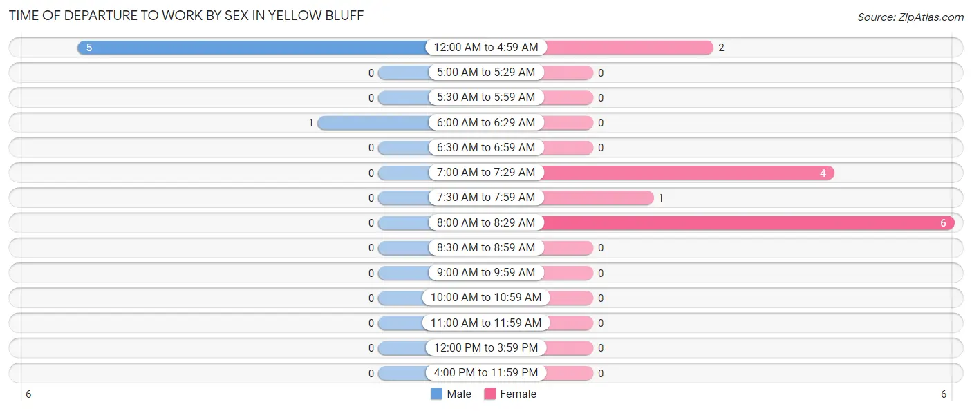 Time of Departure to Work by Sex in Yellow Bluff