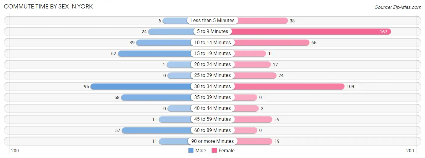 Commute Time by Sex in York