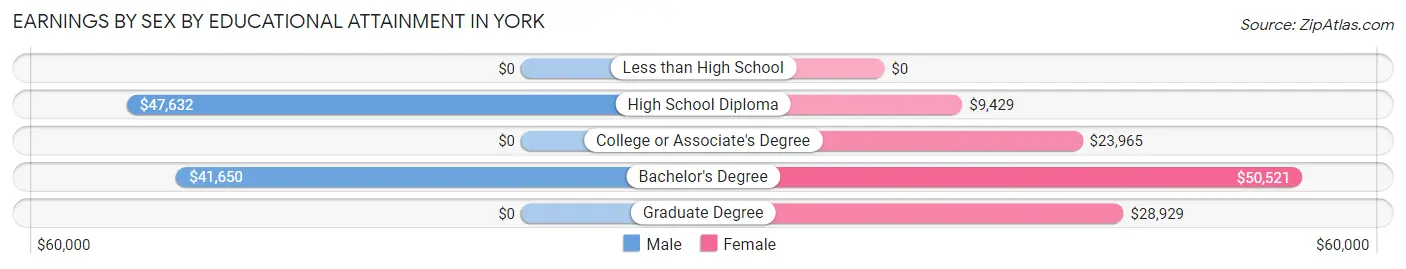 Earnings by Sex by Educational Attainment in York