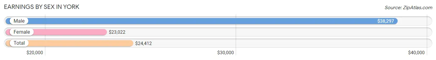 Earnings by Sex in York