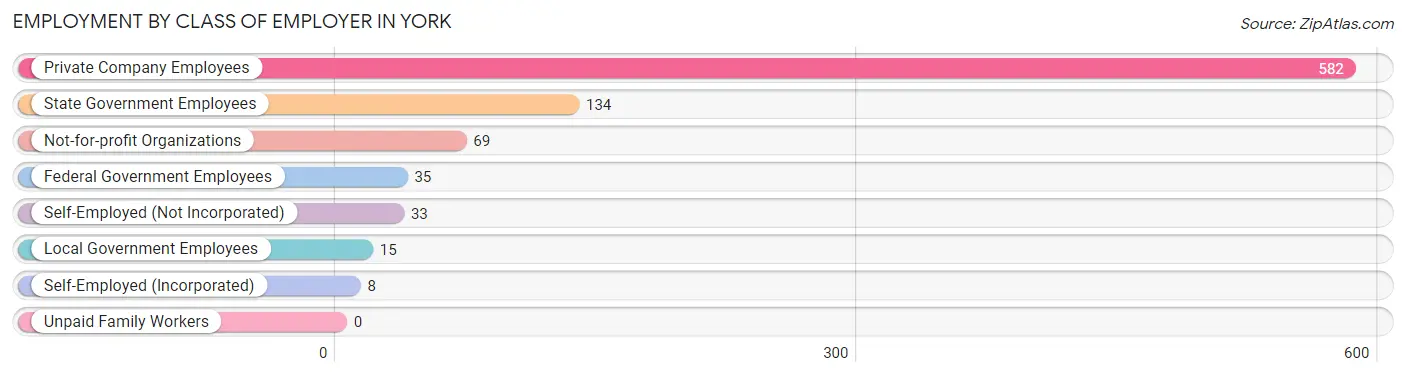 Employment by Class of Employer in York