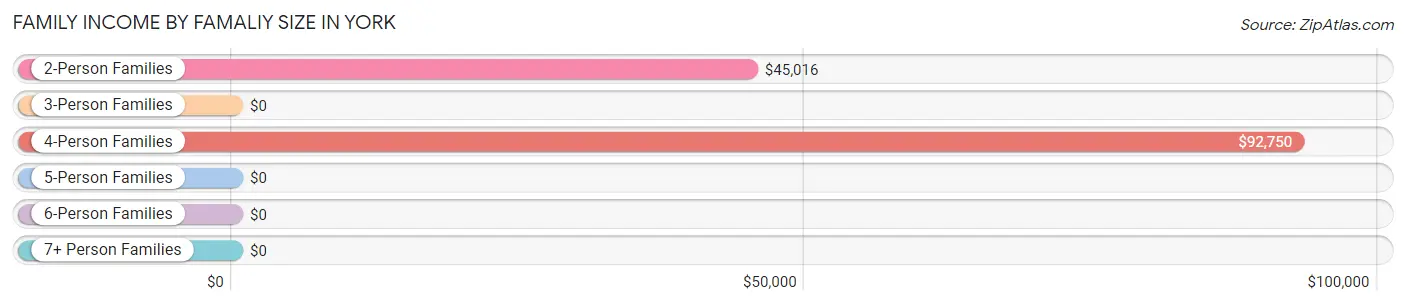 Family Income by Famaliy Size in York