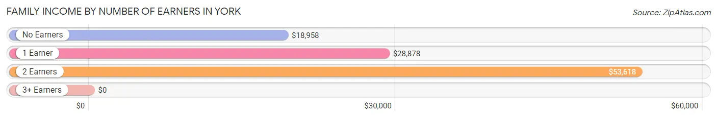 Family Income by Number of Earners in York