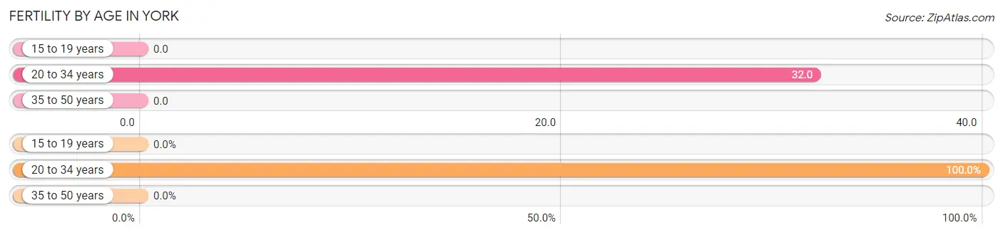 Female Fertility by Age in York