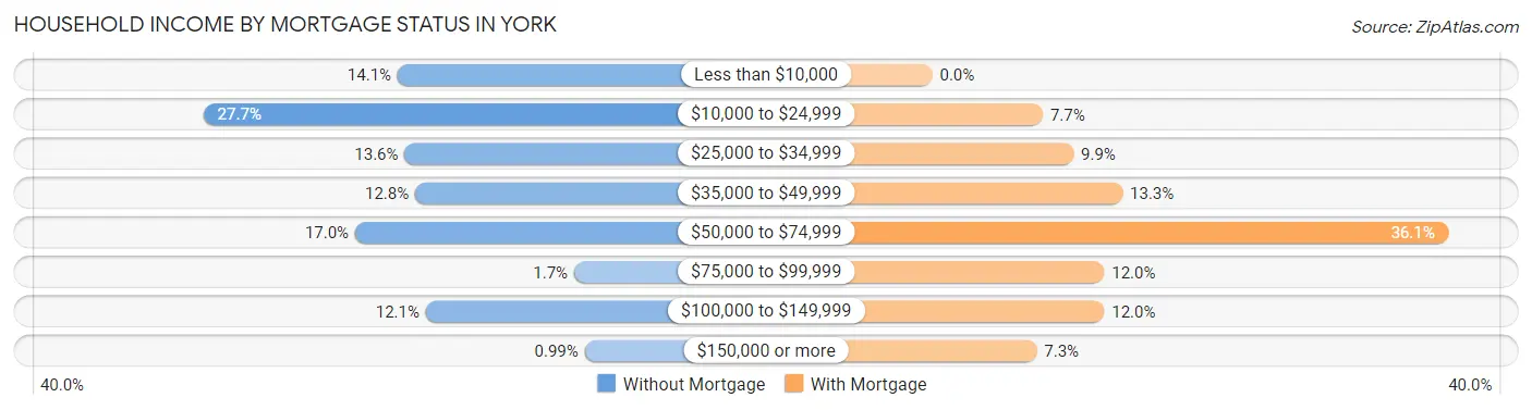 Household Income by Mortgage Status in York