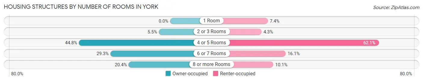 Housing Structures by Number of Rooms in York