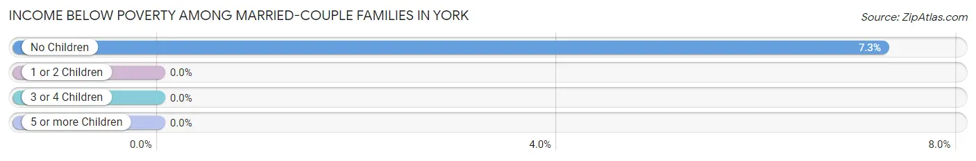 Income Below Poverty Among Married-Couple Families in York