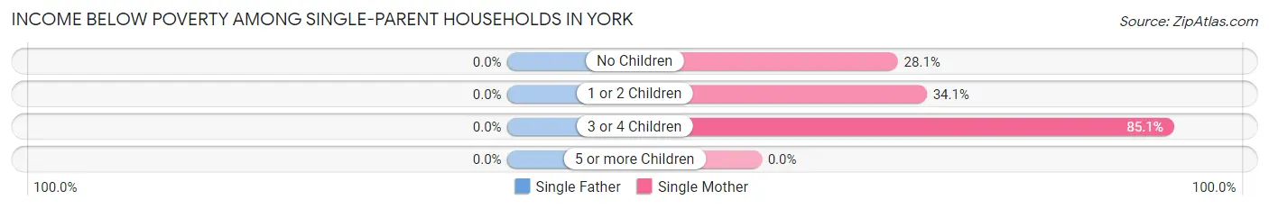 Income Below Poverty Among Single-Parent Households in York