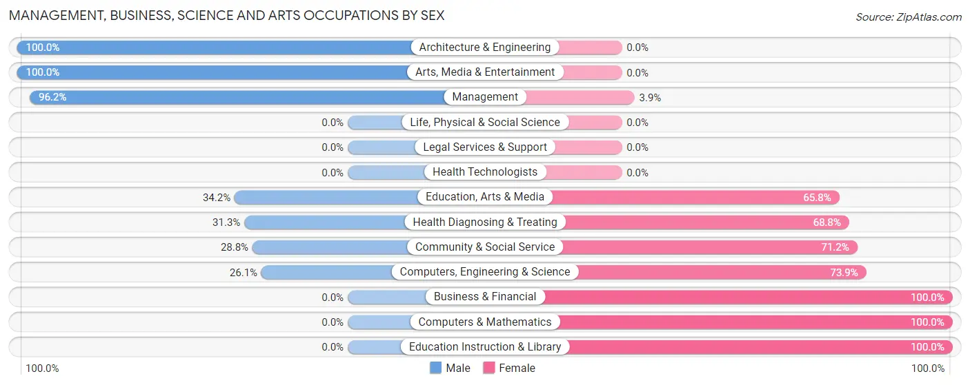 Management, Business, Science and Arts Occupations by Sex in York