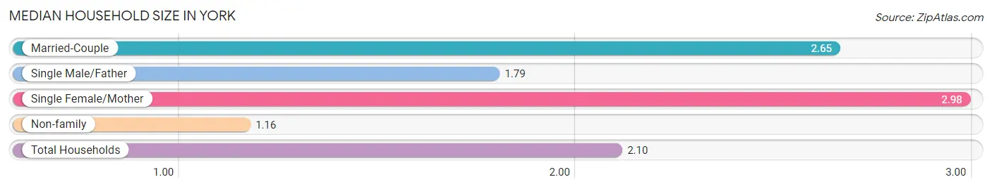 Median Household Size in York