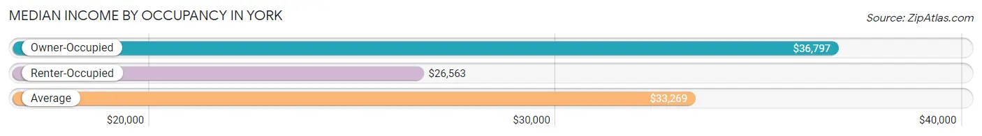 Median Income by Occupancy in York