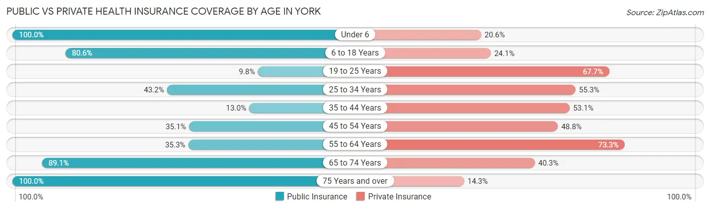 Public vs Private Health Insurance Coverage by Age in York