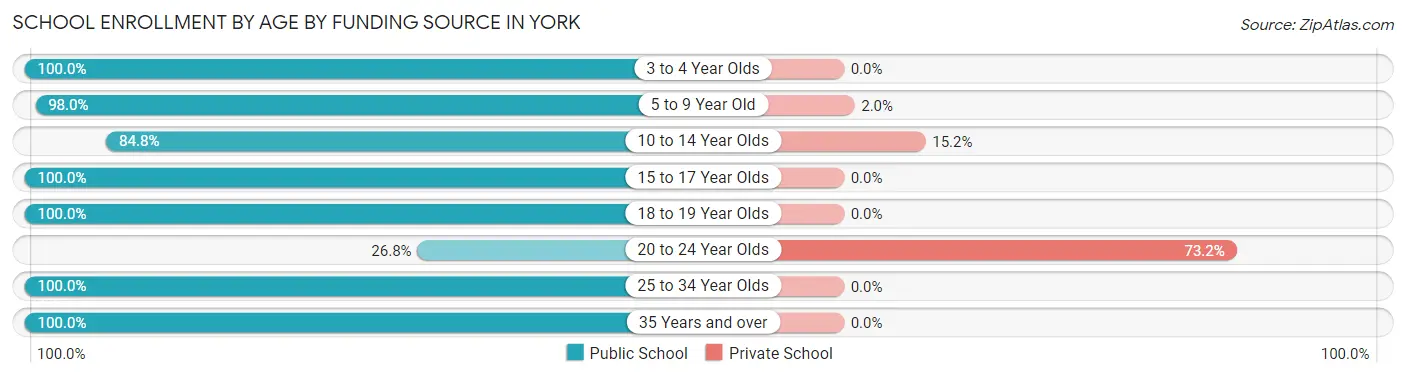 School Enrollment by Age by Funding Source in York