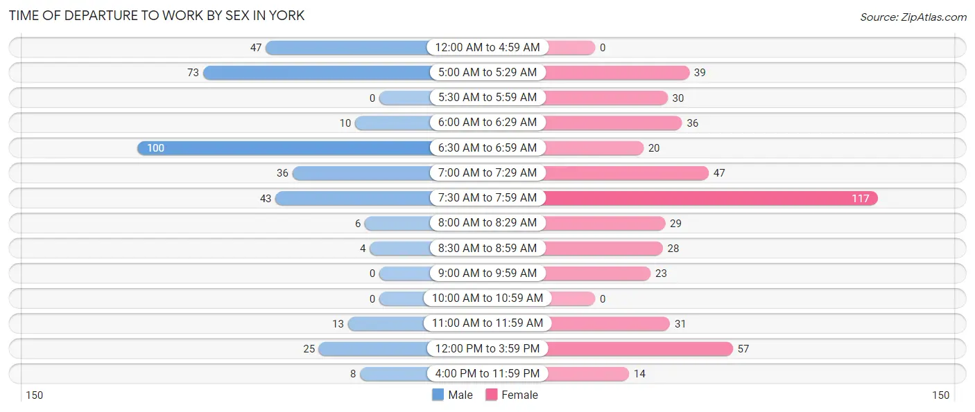 Time of Departure to Work by Sex in York