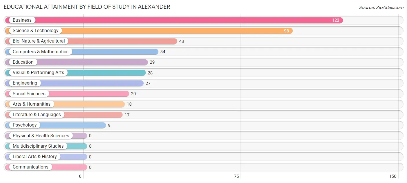 Educational Attainment by Field of Study in Alexander