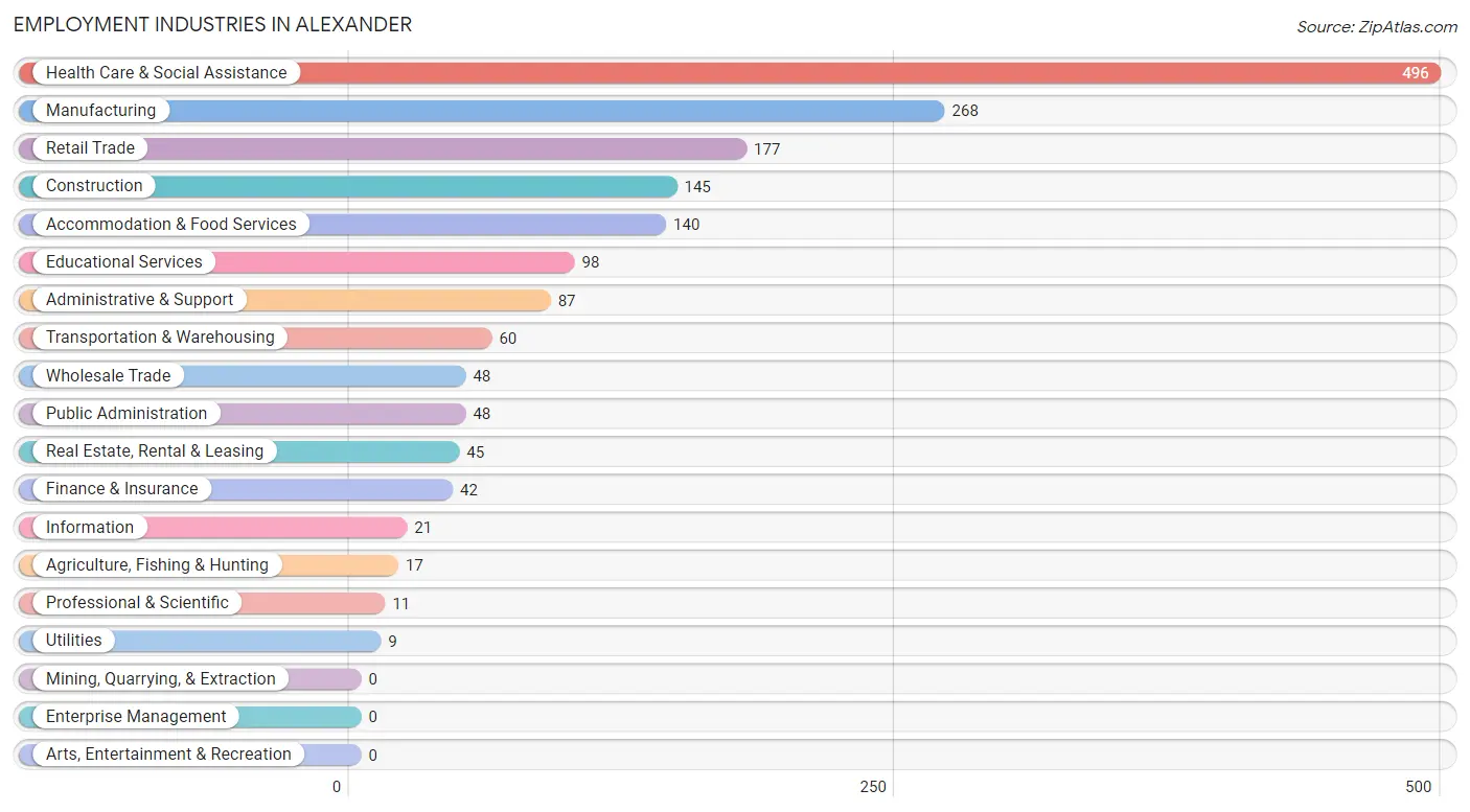 Employment Industries in Alexander