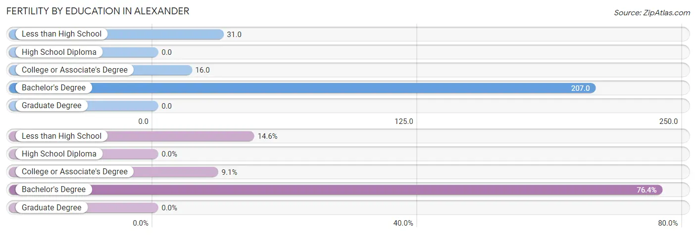 Female Fertility by Education Attainment in Alexander