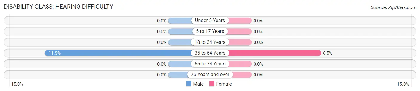 Disability in Alexander: <span>Hearing Difficulty</span>