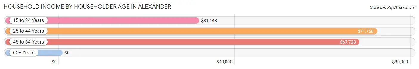 Household Income by Householder Age in Alexander