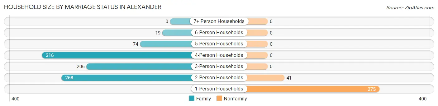 Household Size by Marriage Status in Alexander