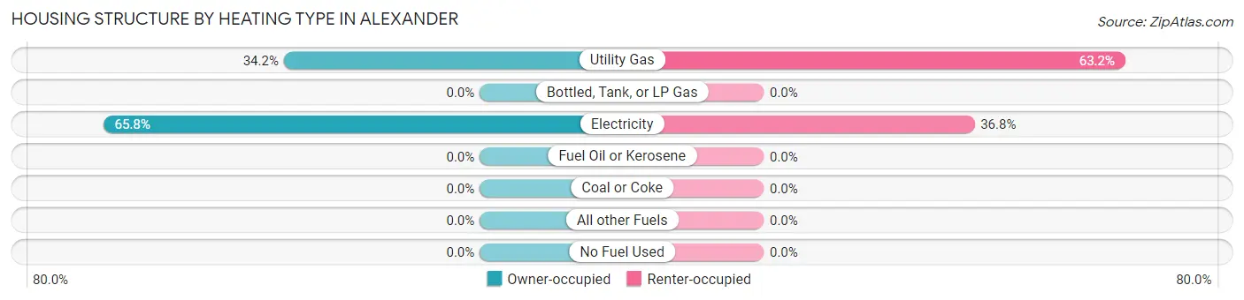 Housing Structure by Heating Type in Alexander