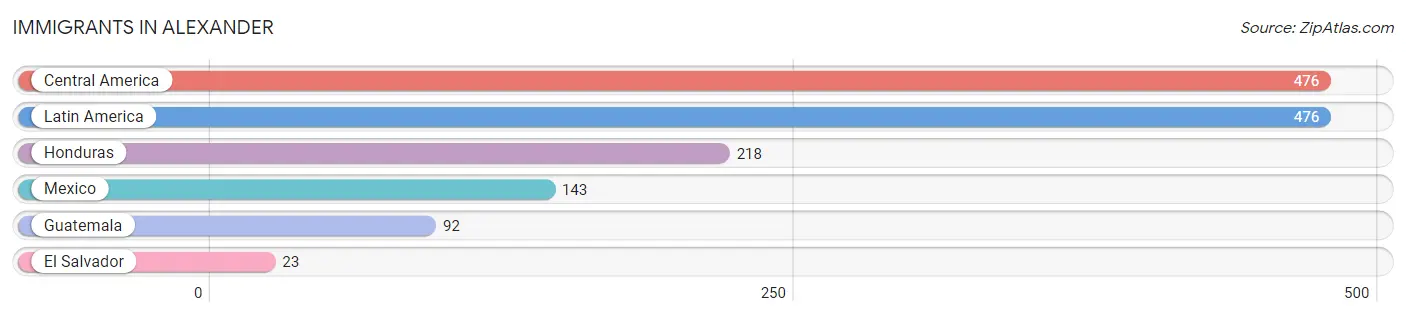Immigrants in Alexander