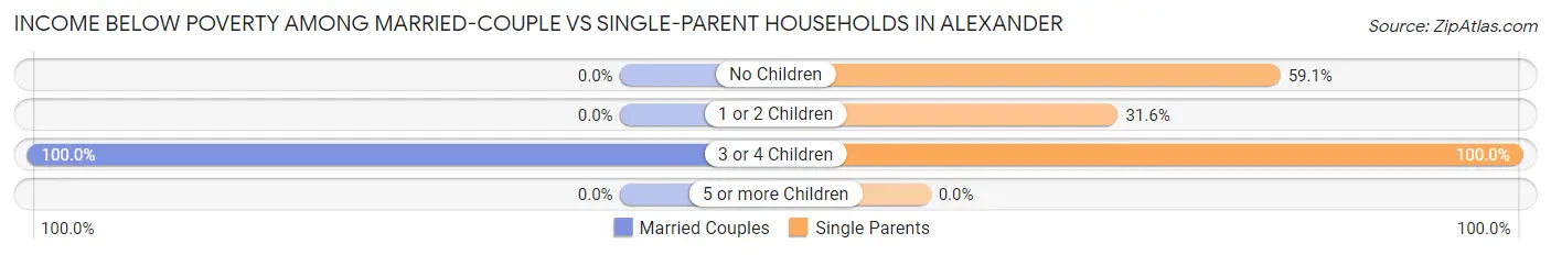 Income Below Poverty Among Married-Couple vs Single-Parent Households in Alexander