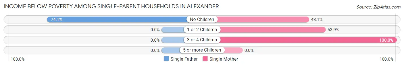 Income Below Poverty Among Single-Parent Households in Alexander